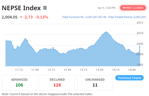 नेप्से २.७३ अंकले घट्यो