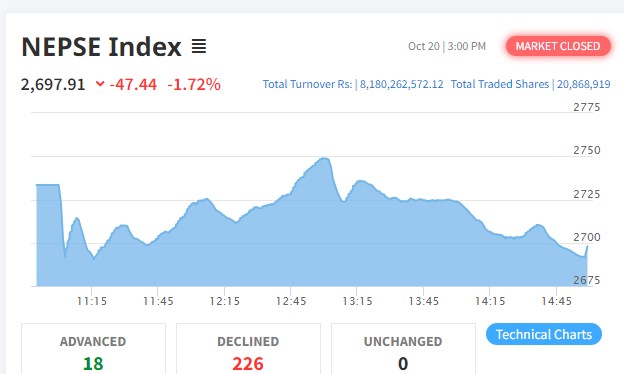 नेप्से ४७.४४ अंकले घट्यो, ८ अर्ब १८ करोड बढीको कारोबार
