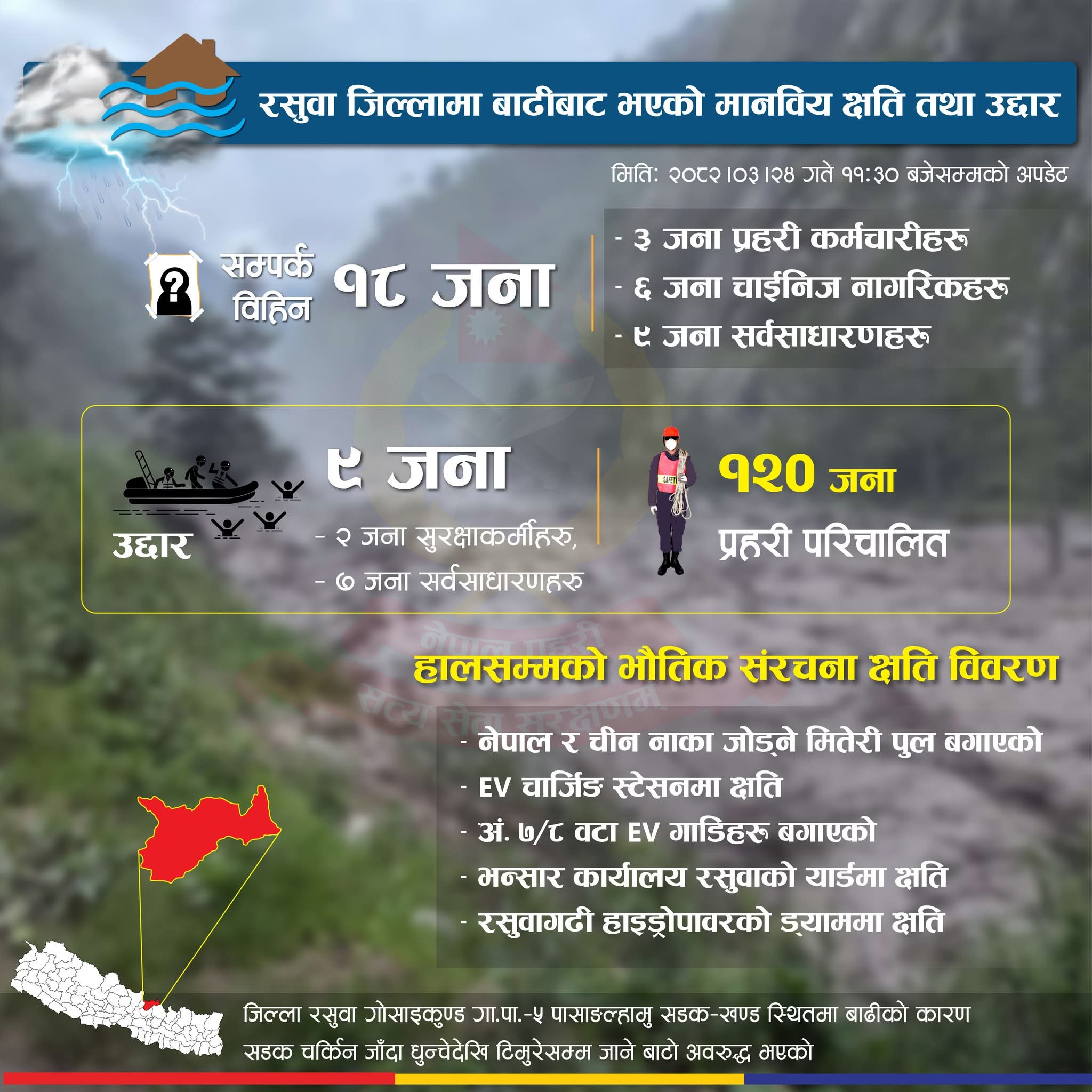 रसुवा बाढी : तीन प्रहरी, ६ चिनियाँ र ९ नेपाली सहित १८ जना वेपत्ता