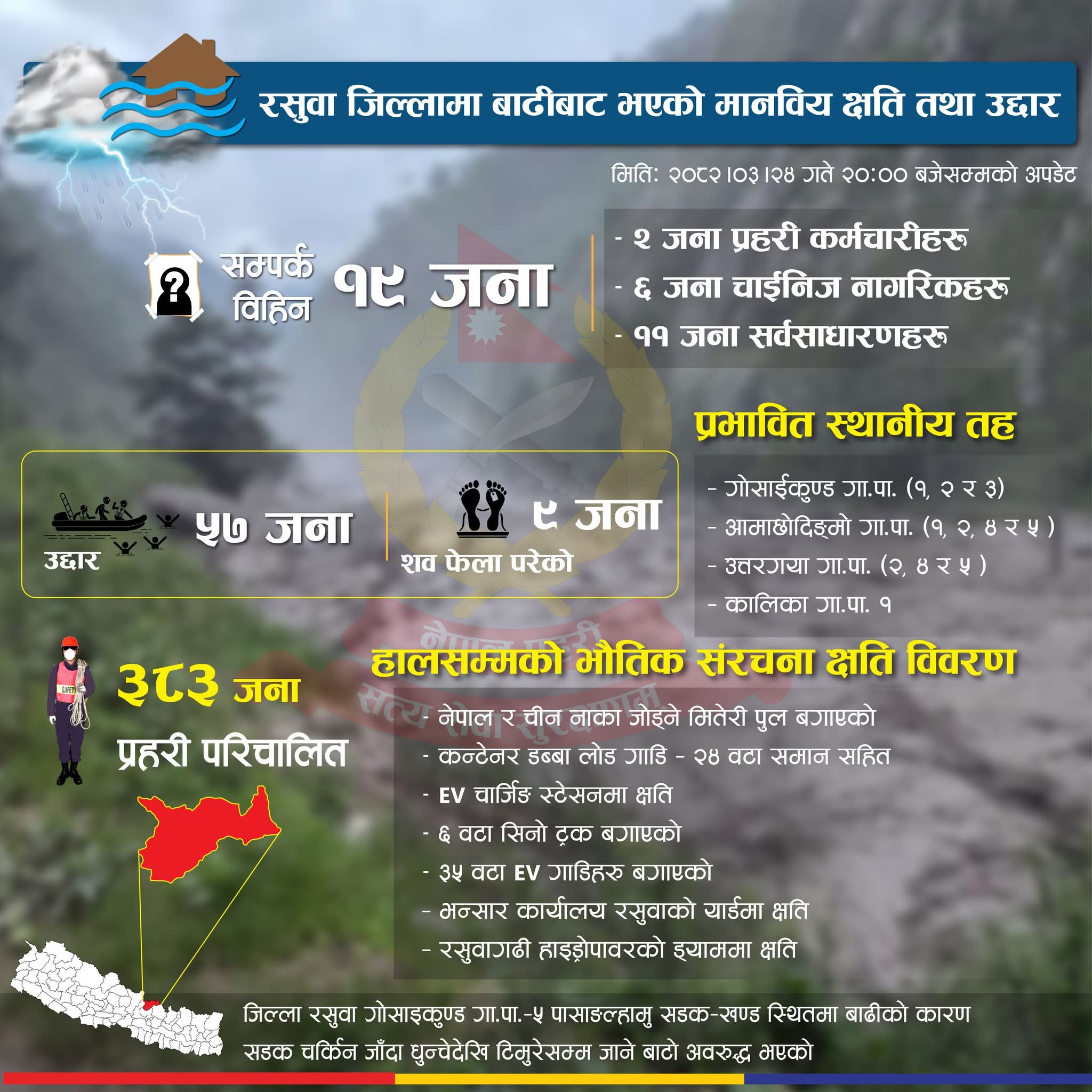रसुवा अपडेट : ९ जनाको शव प्राप्त, १९ जना सम्पर्क विहिन